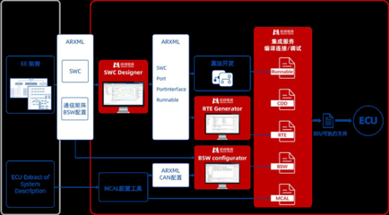 中國汽車基礎軟件發展的問題與挑戰