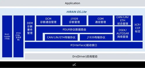 Hirain OS 化解復雜集成，驅動ECU軟件持續進化的基礎軟件服務